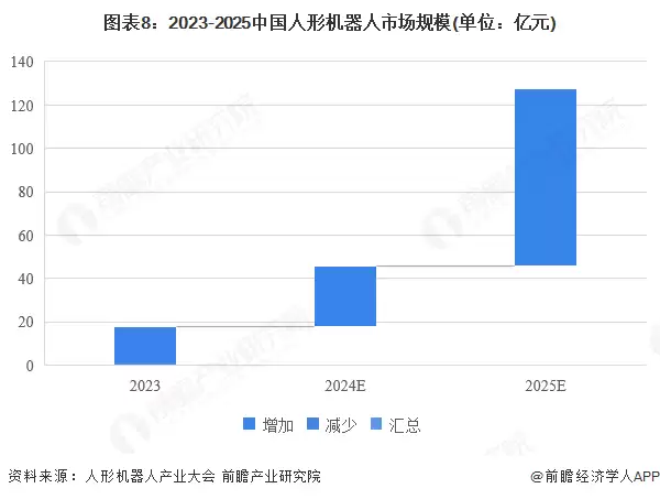 图8：2023-2025中国人形机器人市场规模(单位：亿元)
