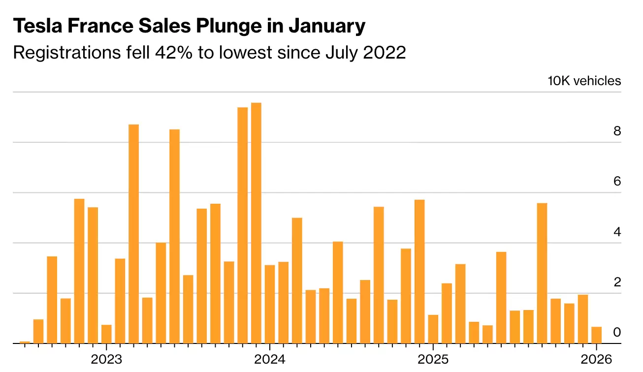 特斯拉欧洲销量继续大跌：法国降42%创三年最低 挪威暴跌88%