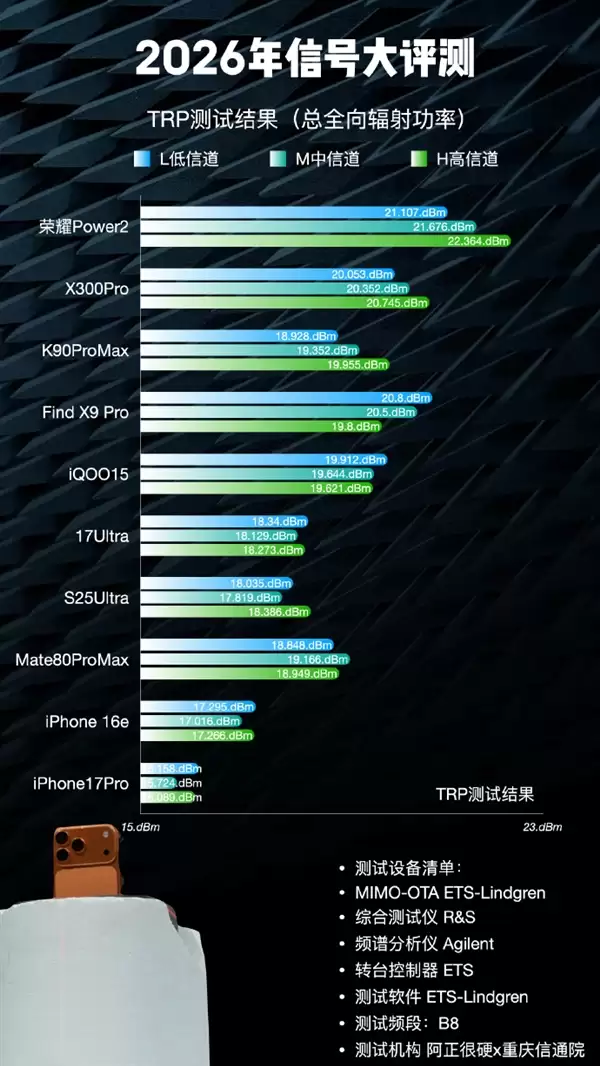 这排名如何！博主晒2026手机信号评测：iPhone 17垫底、华为竟没进第一梯队