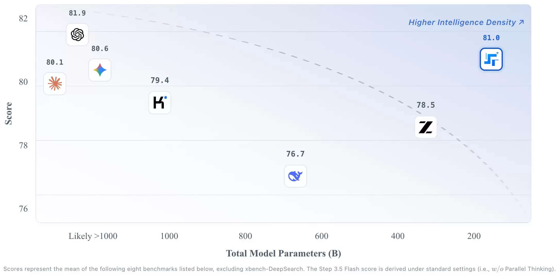 阶跃星辰开源Step 3.5 Flash,推理速度可达每秒350个token