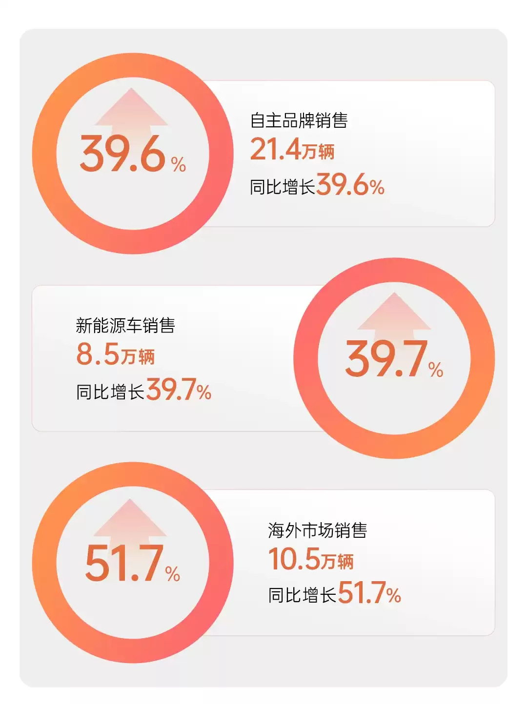 上汽集团1月销售32.7万辆,同比增长23.9%