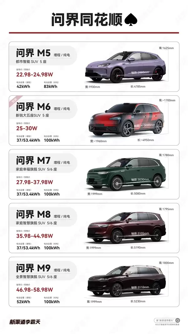 余承东称之为黑马 全新问界M6电池信息曝光：最高100度