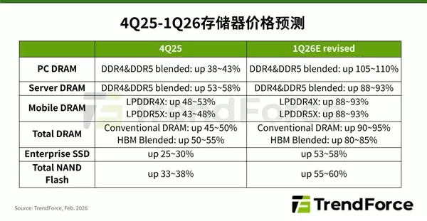 一季度PC内存要翻倍涨！涨幅达历史新高