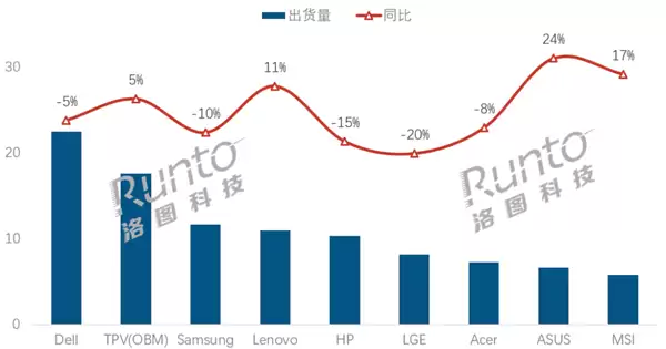 OLED暴增72%！2025全球显示器市场变天 这些品牌赢麻了