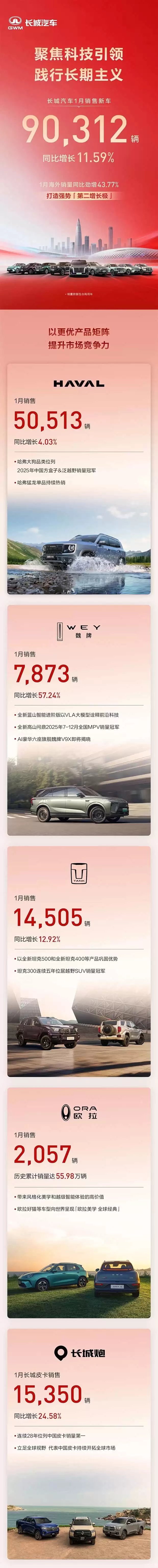 长城汽车2026年1月销量达9.03万辆，同比增10.59%，海外销量劲增43.77%