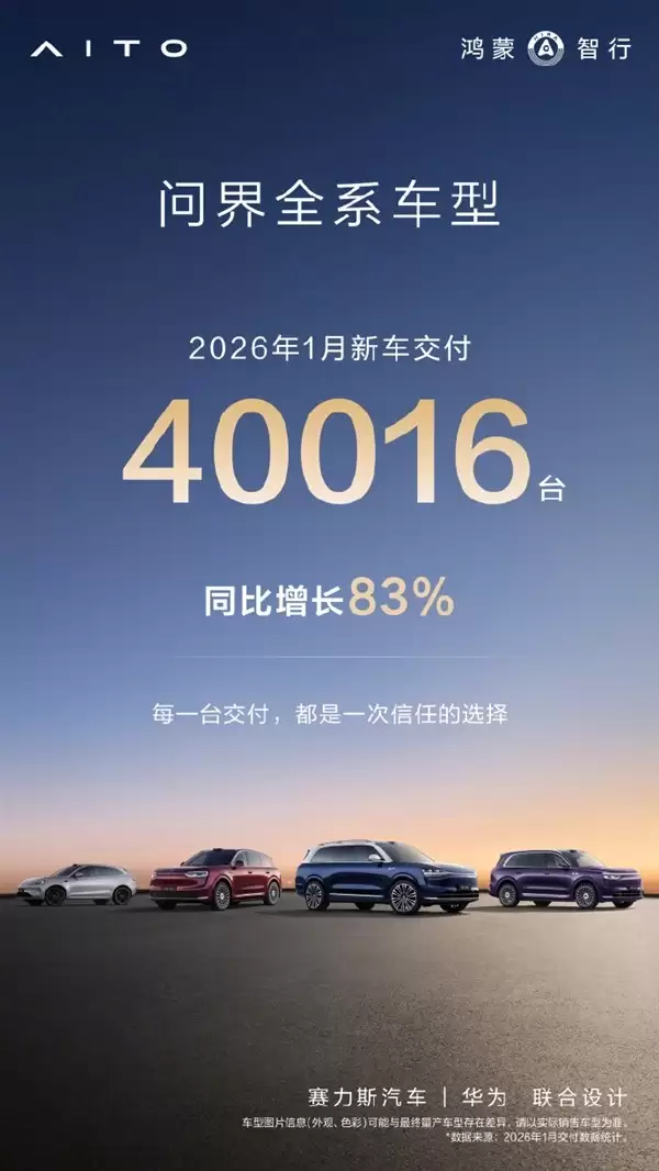 问界1月交付40016辆同比增83%，第100万辆下线创46个月破百万纪录