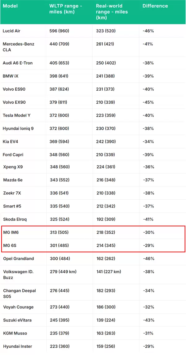 挪威媒体实测25款电动车极寒续航：国产电动车MG6S续航差异最低