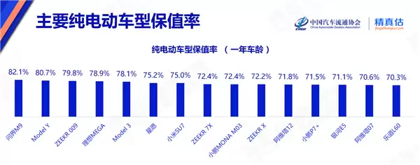 纯电动汽车保值率出炉:问界M9称神 Model 3稳坐轿车第一