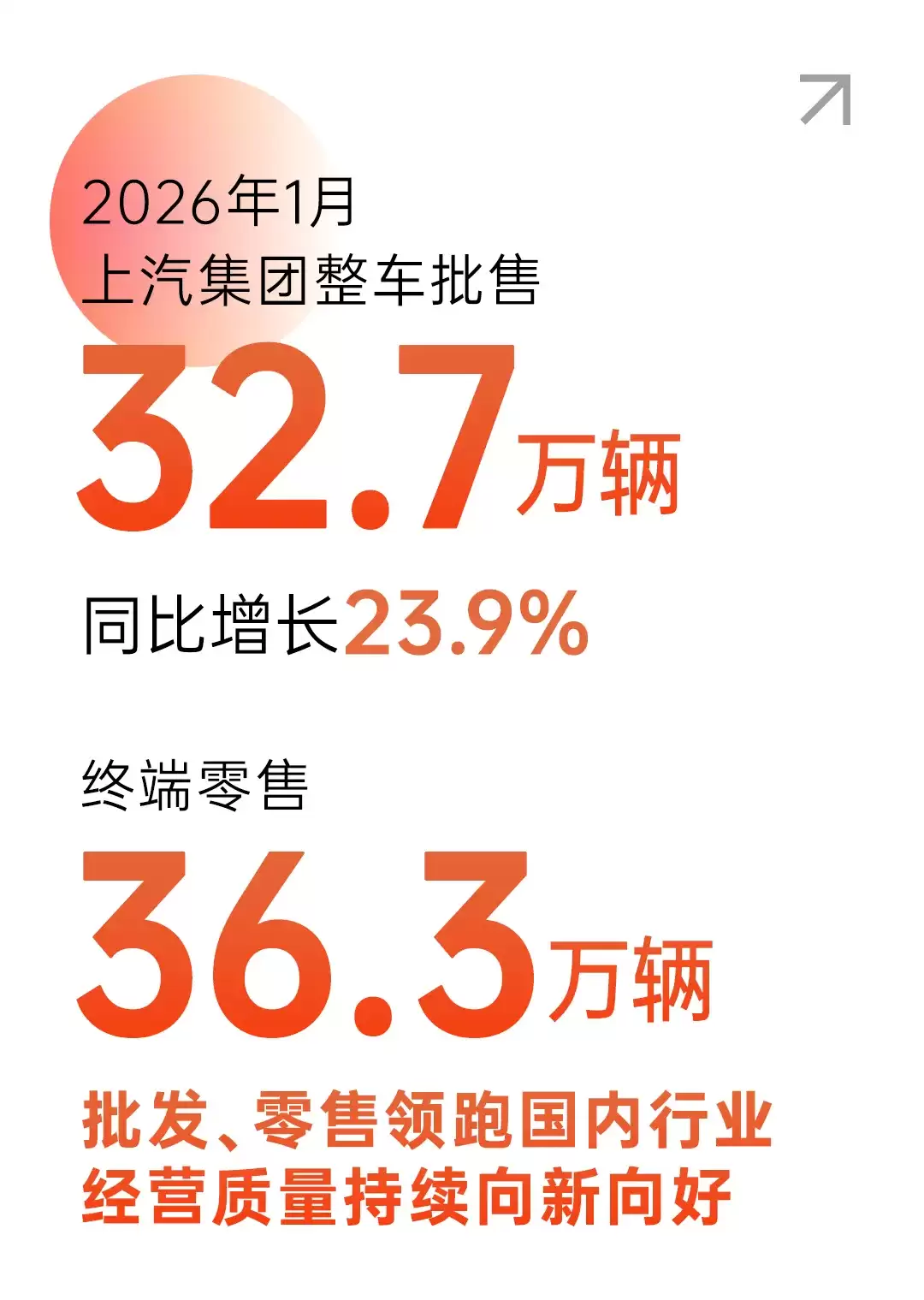 上汽集团1月销售32.7万辆,同比增长23.9%