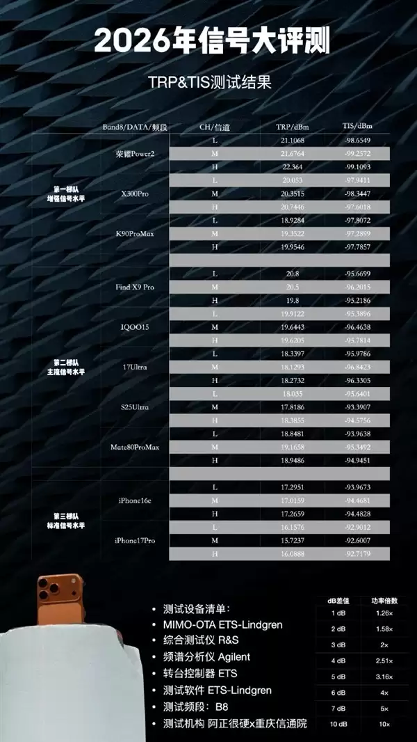 主流手机信号性能测试出炉:荣耀vivo小米领跑,iPhone垫底