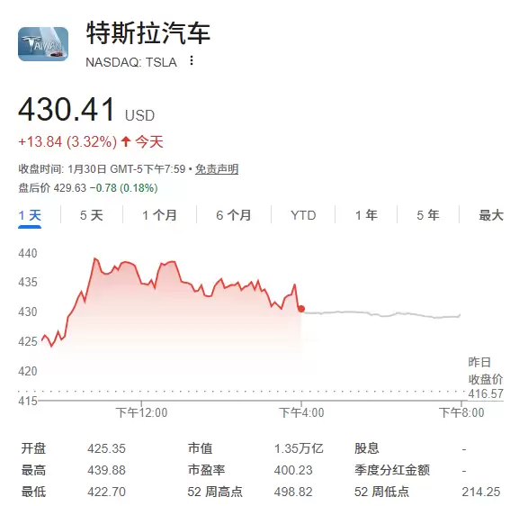 特斯拉赛道切换成功 瑞穗上调目标价：在物理AI领域处于领先地位