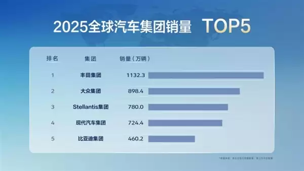 刷新国产车销量纪录！比亚迪2025年销量首次跻身全球前五