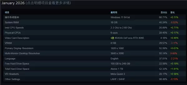 Steam 2026年1月硬件调查：RTX 4060 登顶 RTX 3060三年霸主地位终结