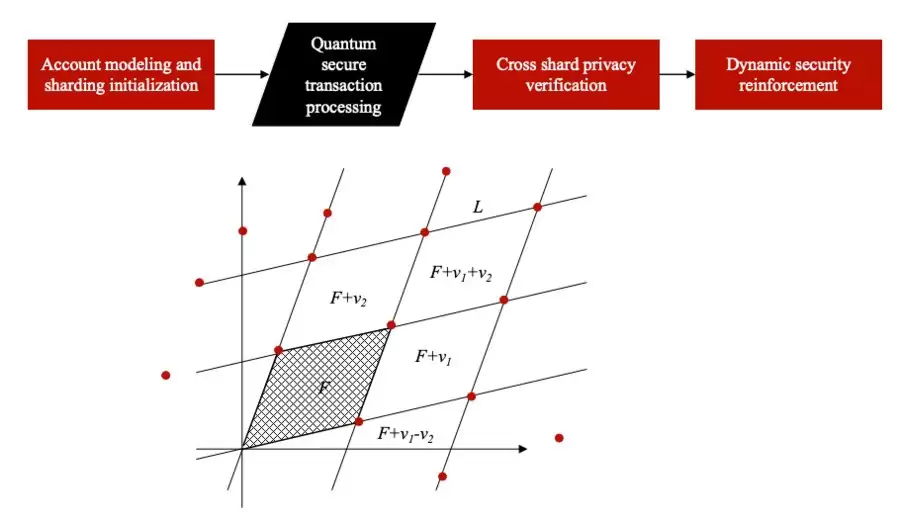微算法科技（NASDAQ：MLGO）基于后量子阈值算法的区块链隐私保护技术