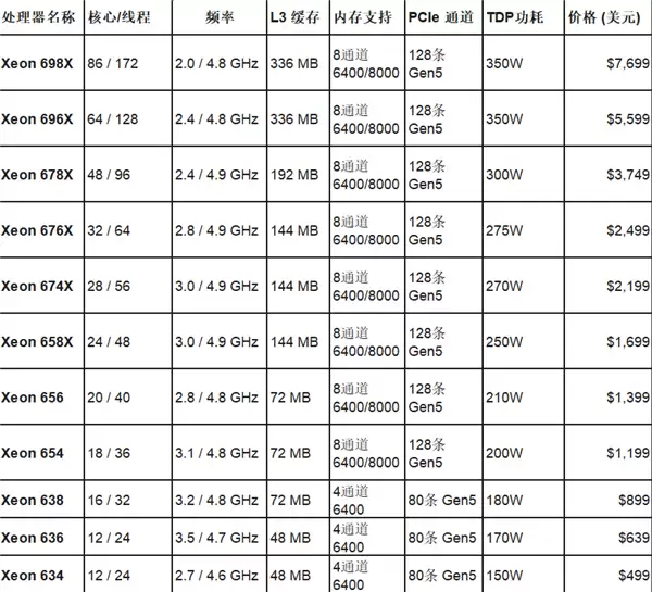 Intel全新至强600工作站CPU正式发布!86核128条PCIe 5通道、4TB内存