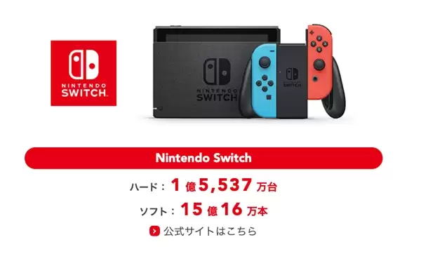 Switch成任天堂史上销量最高游戏机!全球卖了超1.5亿台 超NDS