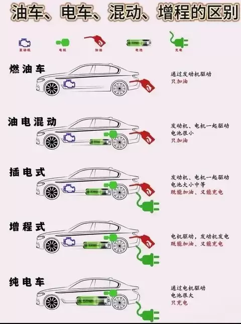 混合动力三种类型深度解析：油电混动、插混、增程如何按需选择