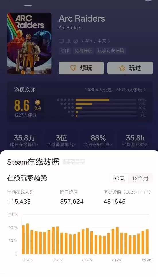 ARC Raiders上线三月仍稳居撤离射击品类运营标杆