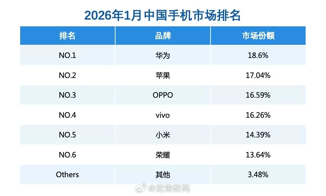 华为Mate 80系列热销带动市占率达18.6%，登顶中国手机市场第一