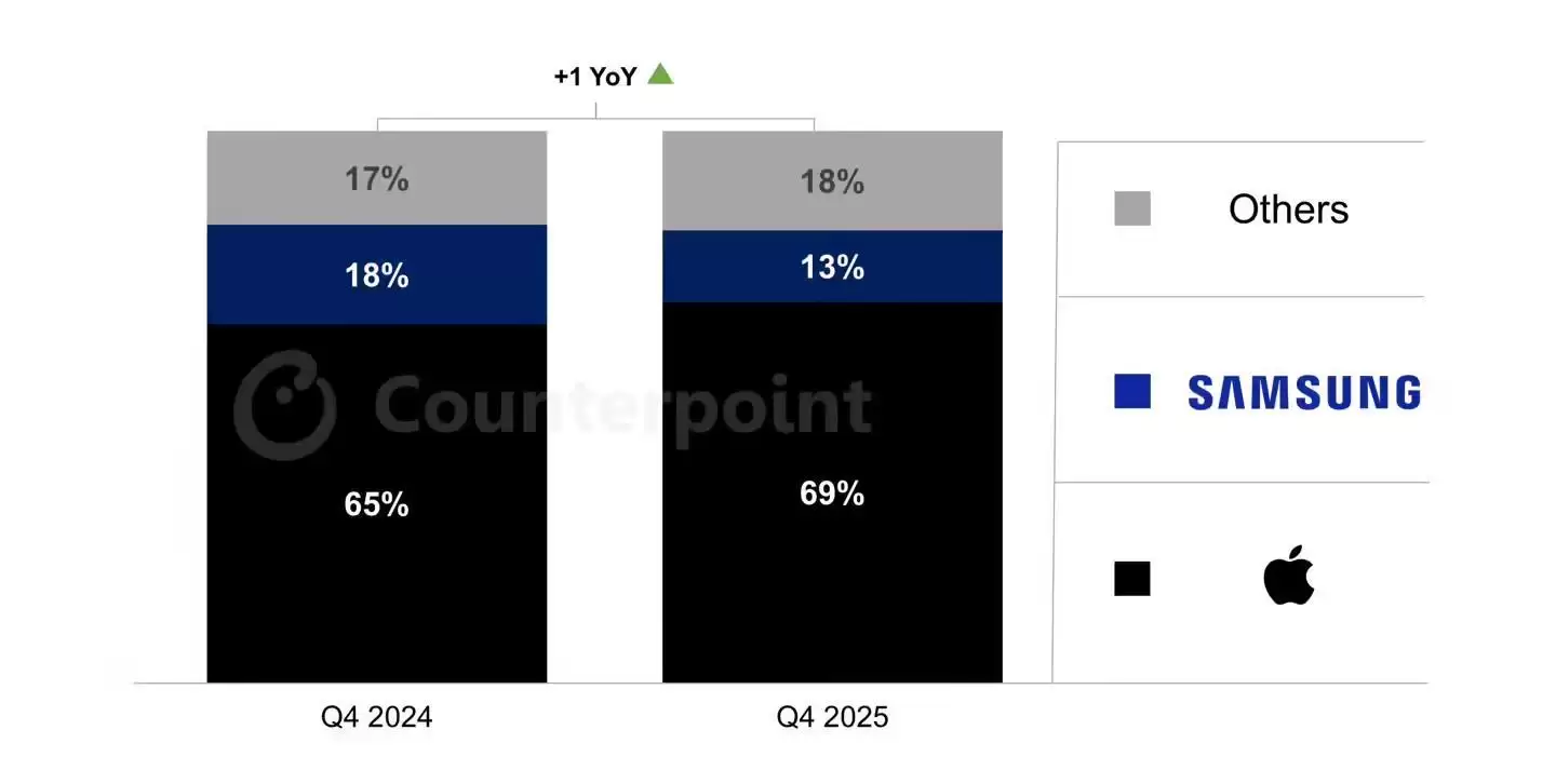 历史新高!CounterPoint称苹果2025Q4拿下美国69%市场份额,iPhone 17系列立大功