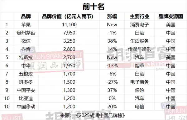 品牌价值1.1万亿元！苹果首次登顶胡润中国品牌榜 贵州茅台第二