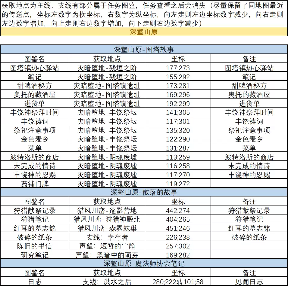 《剑与远征:启程》血月将至书文图鉴位置大全