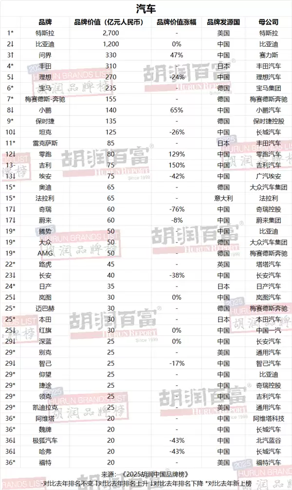 2025胡润汽车品牌榜出炉：特斯拉2700亿稳坐第一！问界大涨47%位列第三