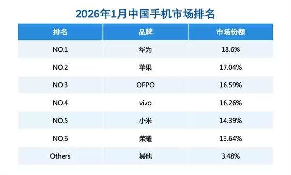 华为2026年1月登顶中国手机销量榜首,Mate 80系列热销破254万台
