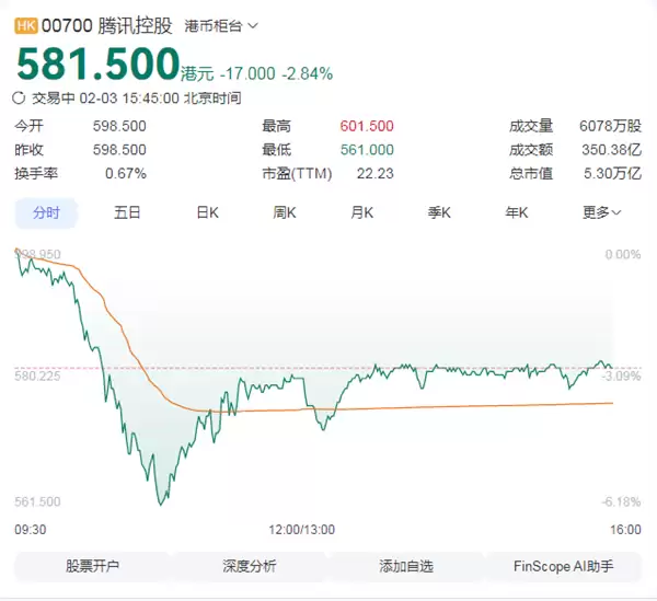 别被带偏了!腾讯股价下跌 源于一场增值税加税谣言