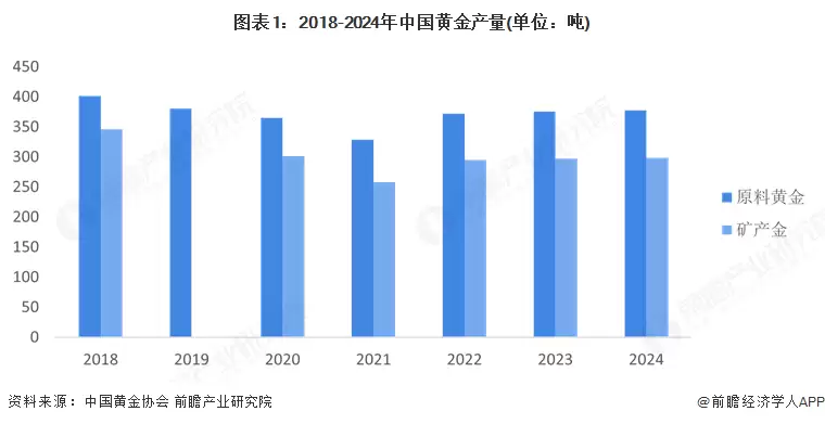 图表1：2018-2024年中国黄金产量(单位：吨)