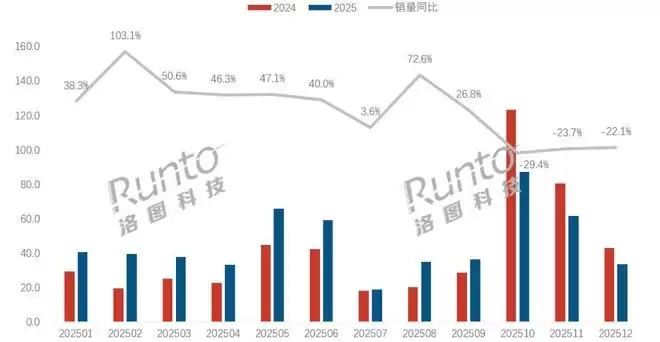 AVC认证后的又一暴击：洛图科技数据认证科沃斯30.4%份额的统治力