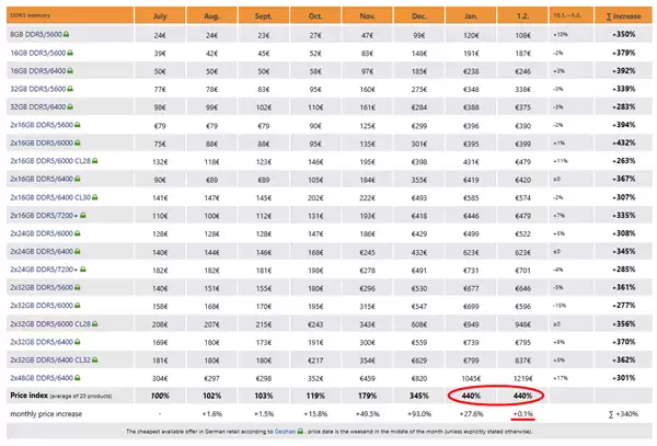 内存风向变了吗 DDR5暴涨势头不再！平均仅微涨0.1%