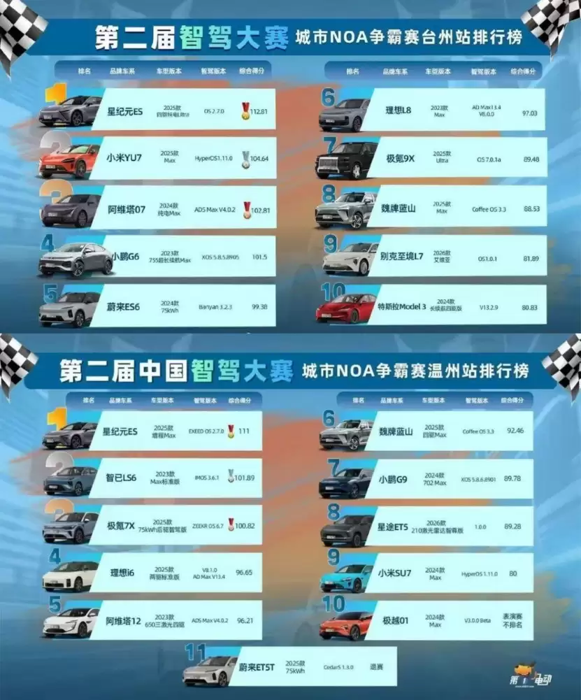 文远知行WePilot 3.0豪取两连冠，韩旭放狠话：数据已没有那么值钱了！