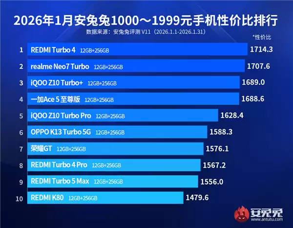 到手仅1800多的REDMI Turbo 5 Max 性价比被上一代压着打