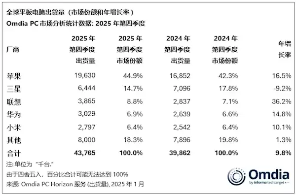 苹果iPad出货量无敌:超第2-4名之和