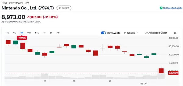 股价暴跌12%！任天堂难抵内存涨价潮 承认盈利能力受影响