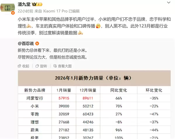 小米汽车1月交付3.9万辆，潘九堂称淡季波动属正常，YU7单款表现强劲