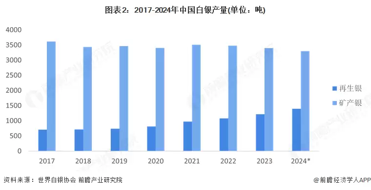图表2：2017-2024年中国白银产量(单位：吨)