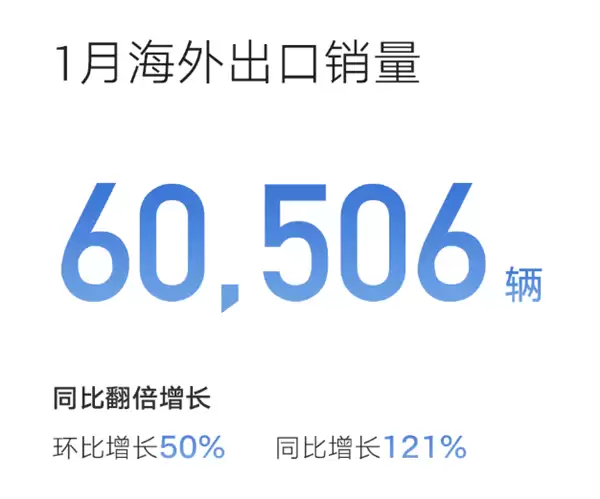 开年销冠!吉利汽车1月销量破27万辆:登顶国内车企第一名