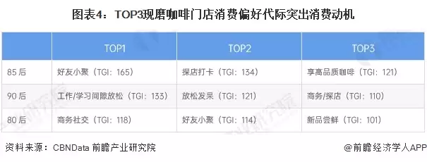 图4:TOP3现磨咖啡门店消费偏好代际突出消费动机