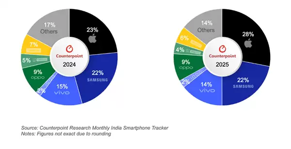 2025年印度智能手机市场高端化加速：iPhone 16领跑，ASP上升5%～7%