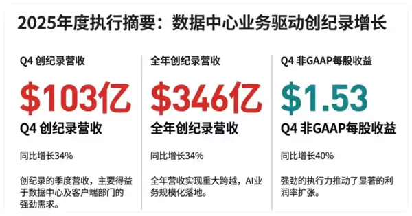 Intel眼馋 AMD去年营收346亿美元创纪录!苏姿丰:我们卖爆了