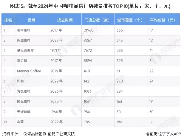 图5:截至2024年中国咖啡品牌门店数量排名TOP10(单位:家,个,元)