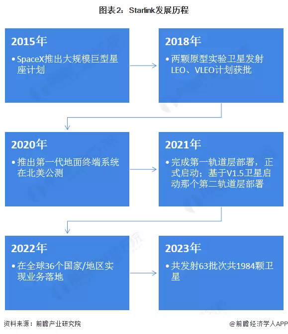 图2:Starlink发展历程