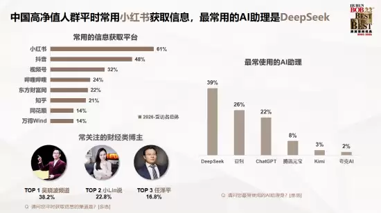 中国高净值人群画像：AI工具偏好、睡眠缩减、赚钱成首要幸福源