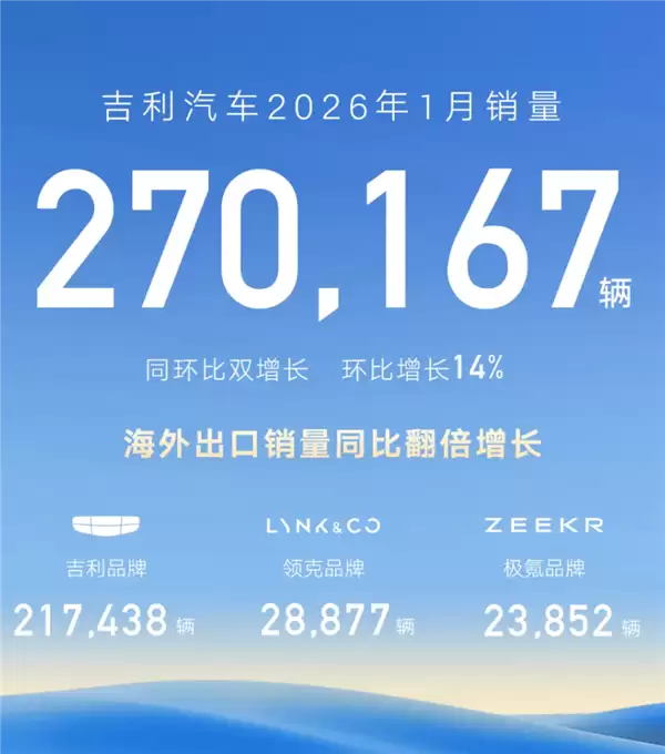 开年销冠!吉利汽车1月销量破27万辆:登顶国内车企第一名