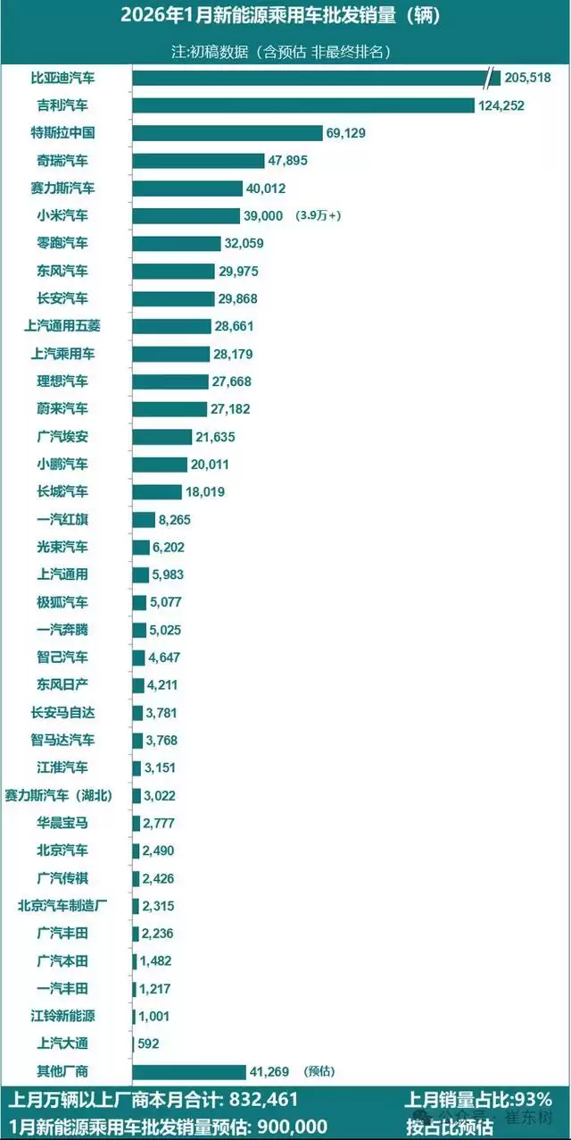 崔东树:2026年1月全国乘用车厂商新能源批发预计90万辆,同比增长1%