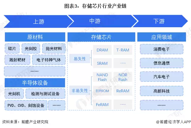 图3：存储芯片行业产业链