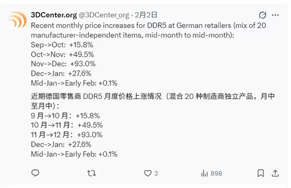 内存风向变了吗 DDR5暴涨势头不再！平均仅微涨0.1%