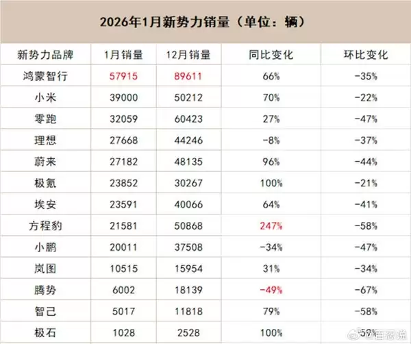 小米高管回应汽车销量波动:前三月为行业传统淡季